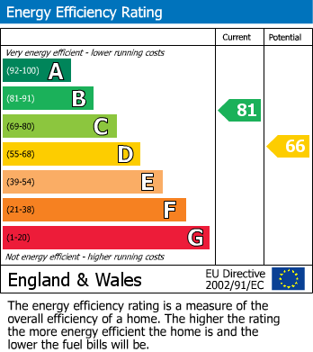 EPC for Fairfield Gardens, Stockton Heath