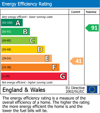 EPC for Culbin Close, Birchwood